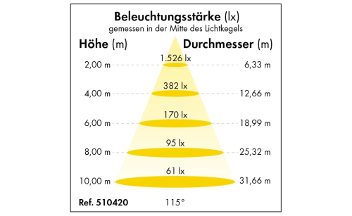 LED‑Flutlicht Power‑Line
