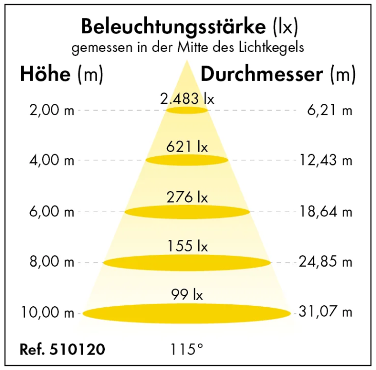LED‑Hallenstrahler Premium‑Line